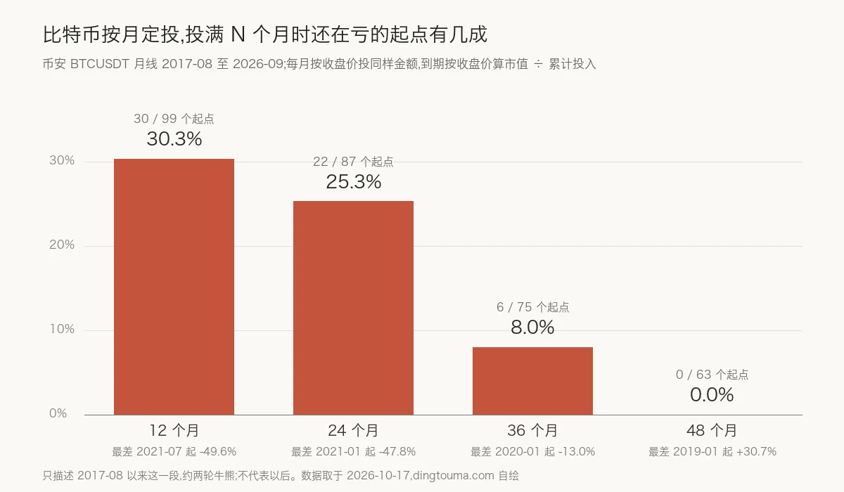 柱状图:比特币按月定投,投满 12、24、36、48 个月时仍在亏的开始月份占比依次为 30.3%、25.3%、8.0% 和 0%,每档标出最差那组的开始月份和到期结果