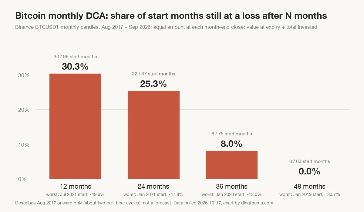 Bar chart of monthly bitcoin DCA: the share of start months still at a loss after 12, 24, 36 and 48 months is 30.3%, 25.3%, 8.0% and 0%, and each bar is labelled with its worst start month and that group's final result